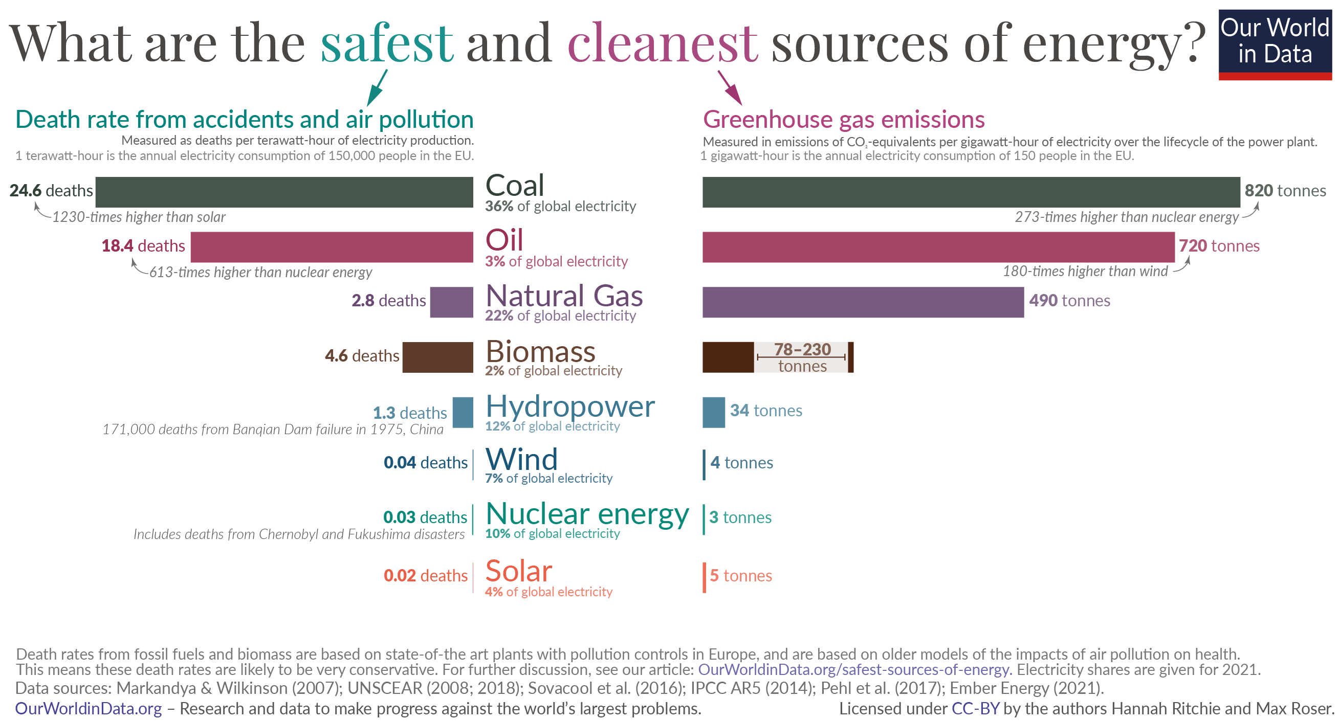 safest form of energy bar chart